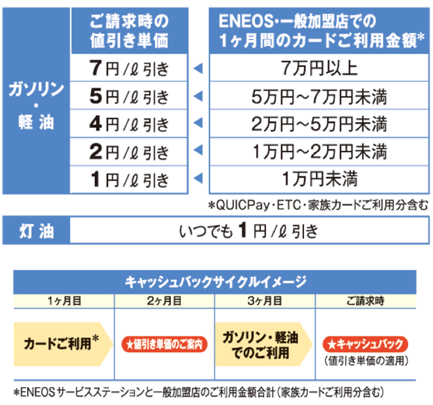 ガソリン・軽油ご請求時の値引き単価ENEOS・一般加盟店での1ヶ月間のカードご利用金額7円/リットル引き←7万円以上5円/リットル引き←5万円?7万円未満4円/リットル引き←2万円?5万円未満2円/リットル引き←1万円?2万円未満1円/リットル引き←1万円未満※QUICKPay・ETC・家族カードご利用分を含む灯油いつでも1円/リットル引きキャッシュバックサイクルイメージ1ヶ月目カードご利用2ヶ月目値引き単価のご案内3ヶ月目ガソリン・軽油でのご利用ご請求時キャッシュバック（値引き単価の運用）※ENEOSサービスステーションと一般加盟店のご利用金額合計（家族カードご利用分を含む）