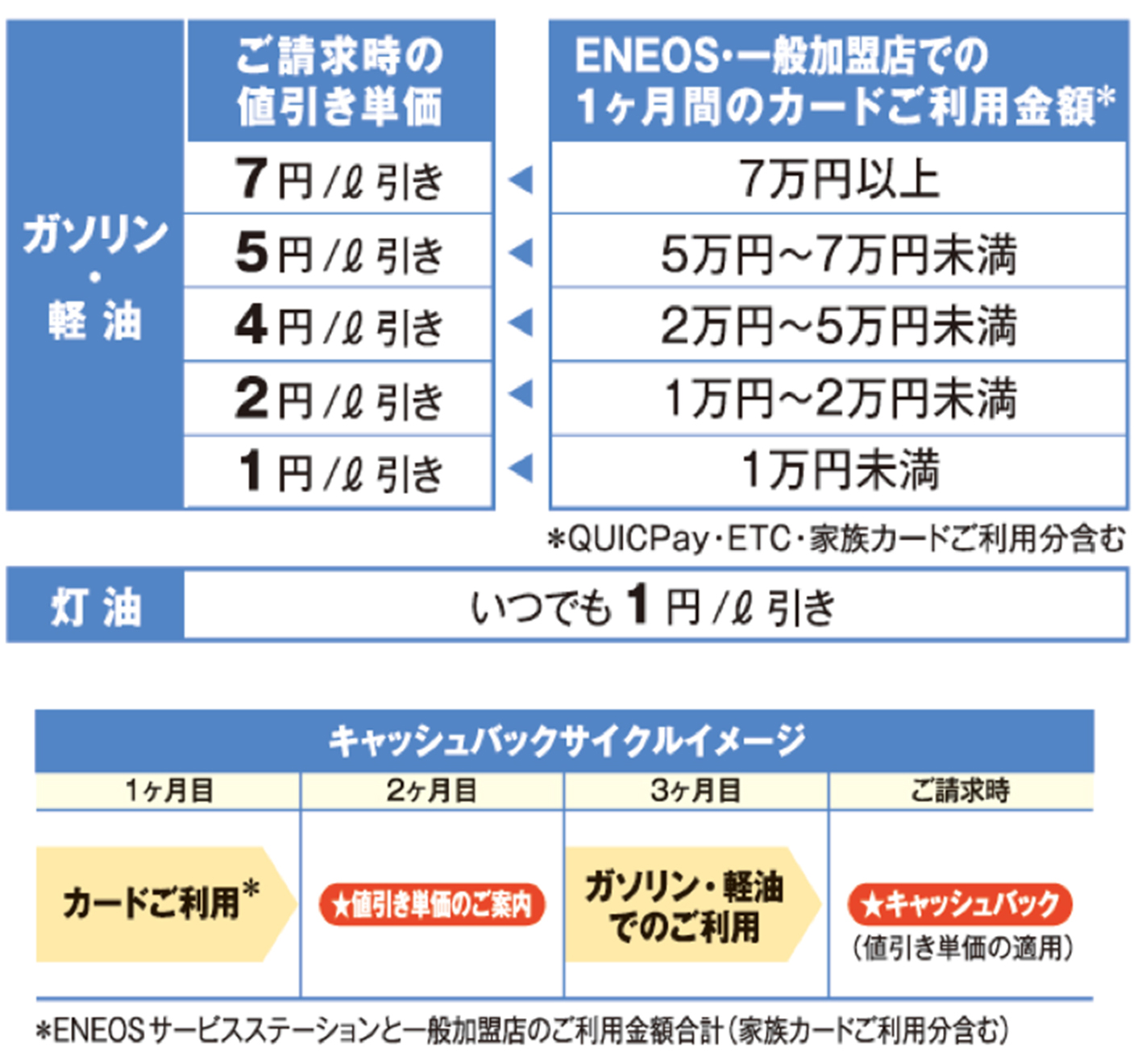 ガソリン・軽油ご請求時の値引き単価ENEOS・一般加盟店での1ヶ月間のカードご利用金額7円/リットル引き←7万円以上5円/リットル引き←5万円?7万円未満4円/リットル引き←2万円?5万円未満2円/リットル引き←1万円?2万円未満1円/リットル引き←1万円未満※QUICKPay・ETC・家族カードご利用分を含む灯油いつでも1円/リットル引きキャッシュバックサイクルイメージ1ヶ月目カードご利用2ヶ月目値引き単価のご案内3ヶ月目ガソリン・軽油でのご利用ご請求時キャッシュバック（値引き単価の運用）※ENEOSサービスステーションと一般加盟店のご利用金額合計（家族カードご利用分を含む）